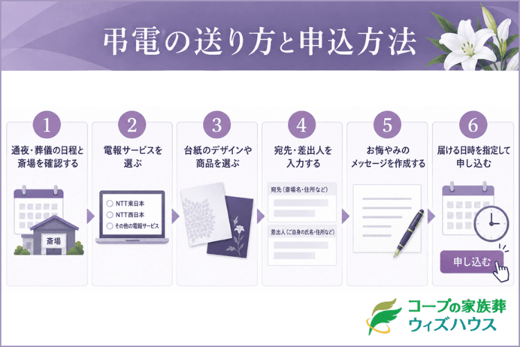 葬儀の電報(弔電)の送り方|申し込みの流れ
