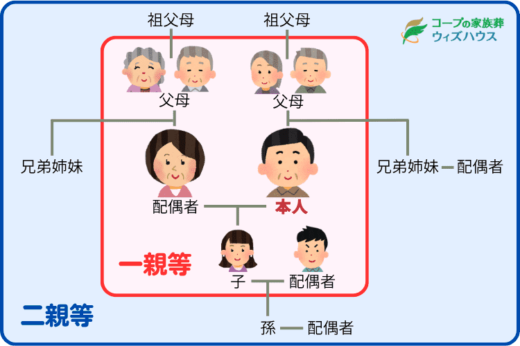 一般的には「一親等・二親等」の親族を中心に呼ぶケースが多い