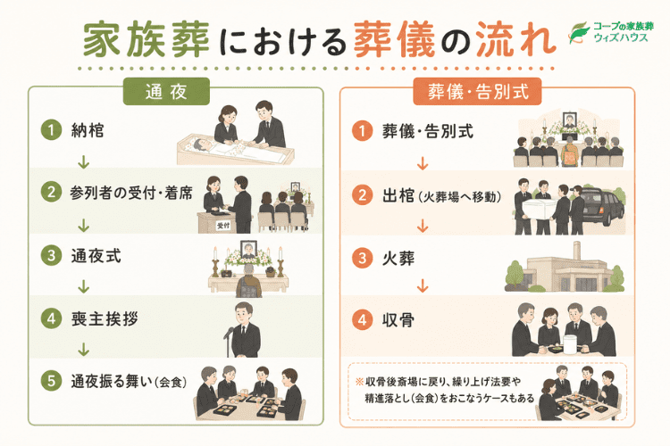 家族葬の一般的な流れを確認