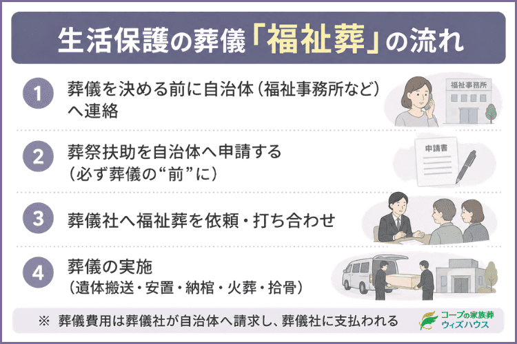 福祉葬〜火葬までの流れ