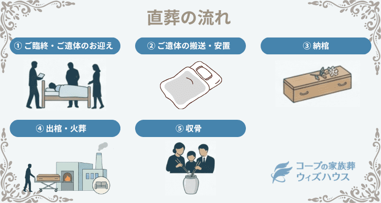 直葬の流れ（ご臨終〜収骨まで）