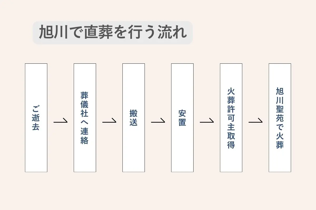 旭川で葬儀を行う流れをテキストと図形で表した画像