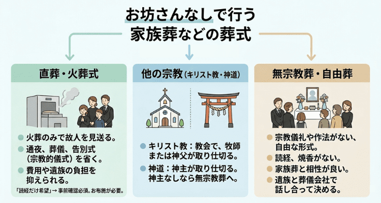 家族葬などの葬式をお坊さんなしで行うケースとその内容