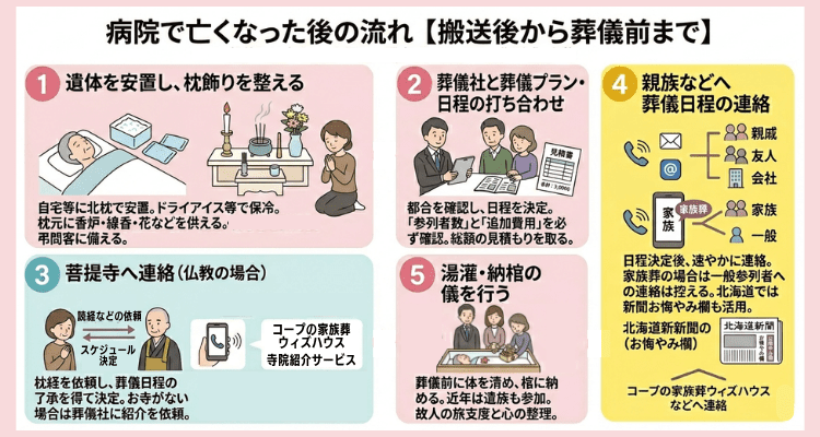 病院で亡くなった後の流れ【2】搬送後から葬儀当日まで