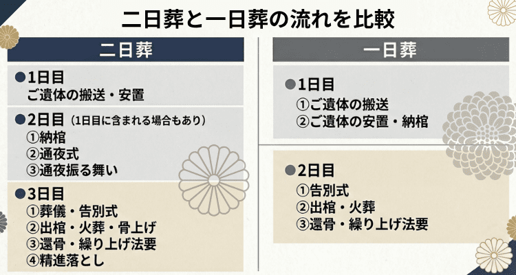 二日葬・一日葬の流れ｜逝去から葬儀終了まで