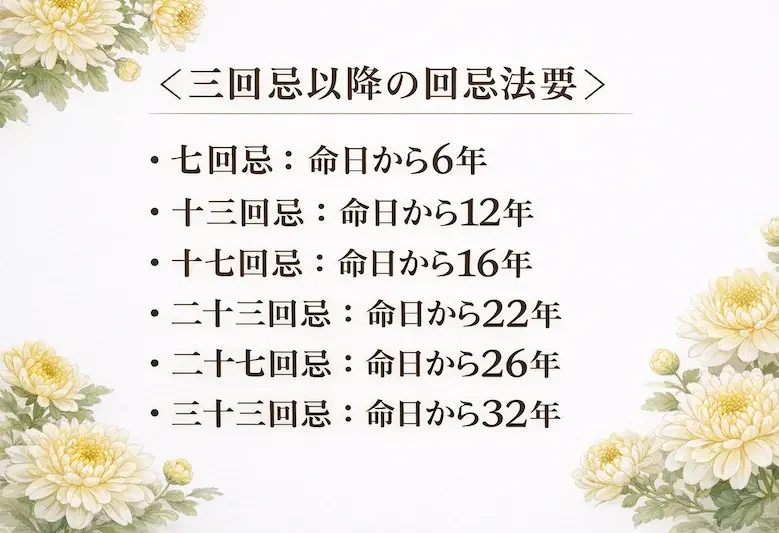 三回忌以降の法要(七回忌から三十三回忌まで)を記載したイラスト